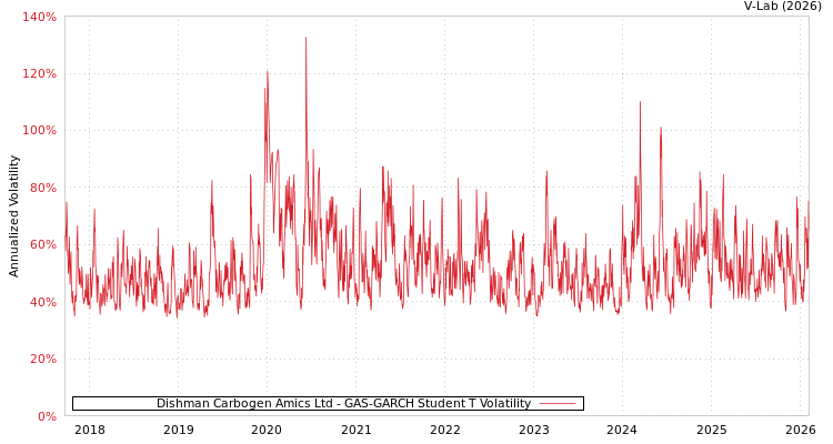 graph of Dishman Carbogen Amics Ltd GAS-GARCH-T