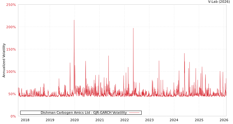 graph of Dishman Carbogen Amics Ltd GJR-GARCH