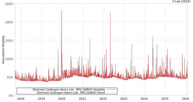graph of Dishman Carbogen Amics Ltd MF2-GARCH