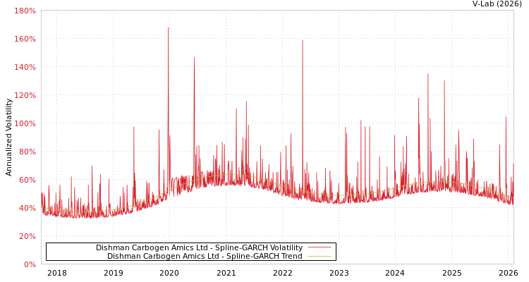 graph of Dishman Carbogen Amics Ltd SGARCH