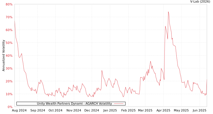 graph of Unity Wealth Partners Dynami AGARCH