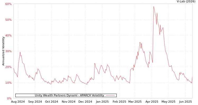 graph of Unity Wealth Partners Dynami APARCH