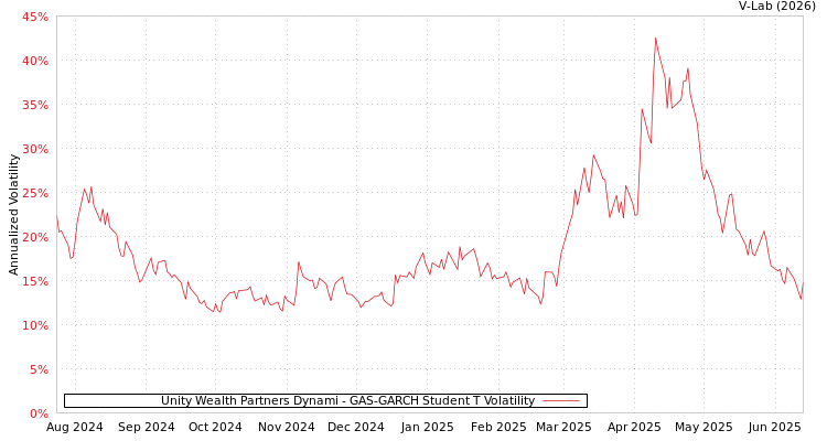 graph of Unity Wealth Partners Dynami GAS-GARCH-T