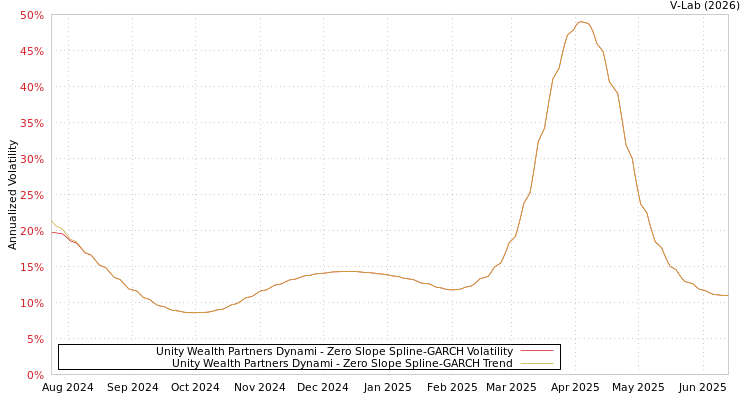 graph of Unity Wealth Partners Dynami S0GARCH