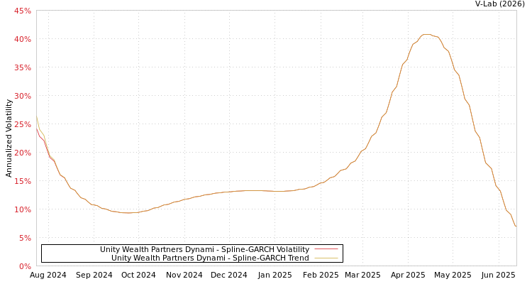 graph of Unity Wealth Partners Dynami SGARCH