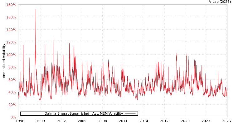 graph of Dalmia Bharat Sugar & Ind AMEM