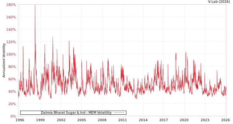 graph of Dalmia Bharat Sugar & Ind MEM