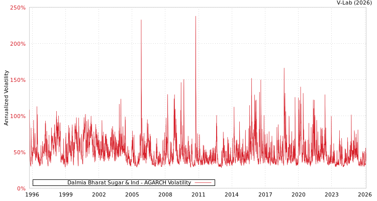 graph of Dalmia Bharat Sugar & Ind AGARCH