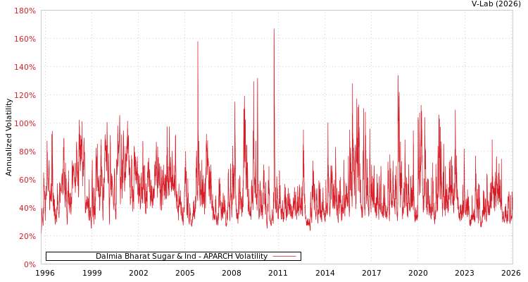 graph of Dalmia Bharat Sugar & Ind APARCH