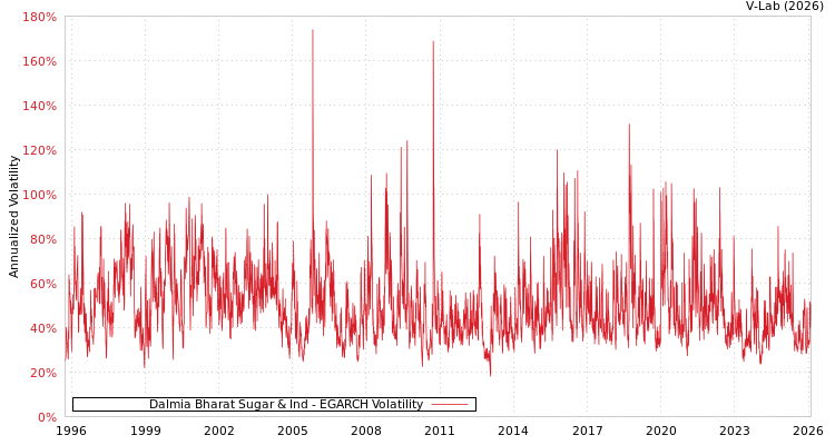 graph of Dalmia Bharat Sugar & Ind EGARCH
