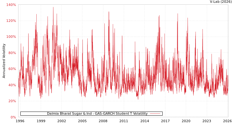 graph of Dalmia Bharat Sugar & Ind GAS-GARCH-T