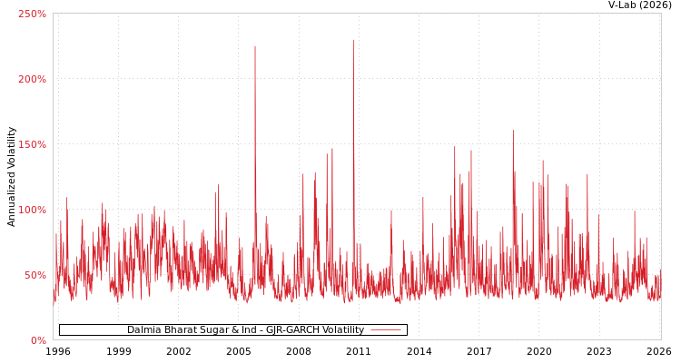 graph of Dalmia Bharat Sugar & Ind GJR-GARCH