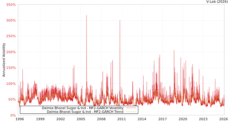 graph of Dalmia Bharat Sugar & Ind MF2-GARCH