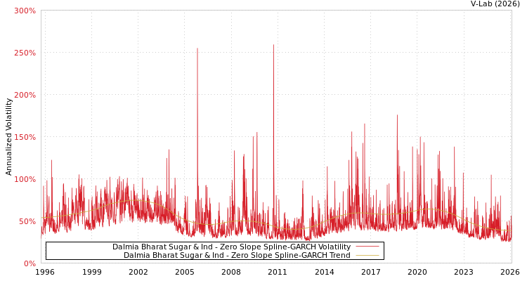 graph of Dalmia Bharat Sugar & Ind S0GARCH