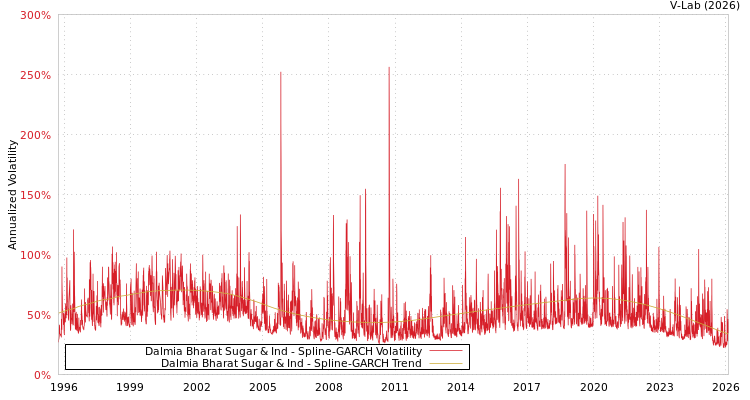 graph of Dalmia Bharat Sugar & Ind SGARCH
