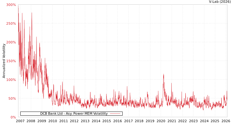 graph of DCB Bank Ltd APMEM