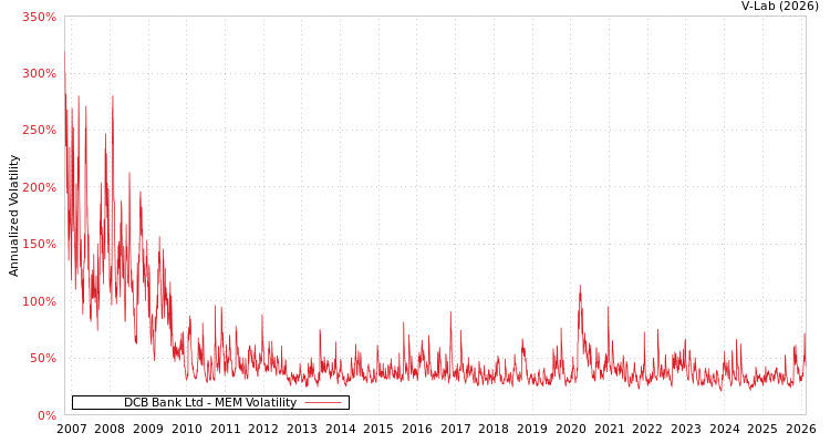 graph of DCB Bank Ltd MEM