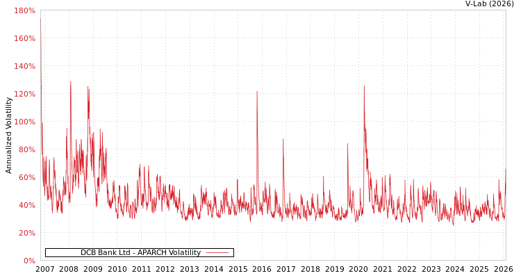 graph of DCB Bank Ltd APARCH