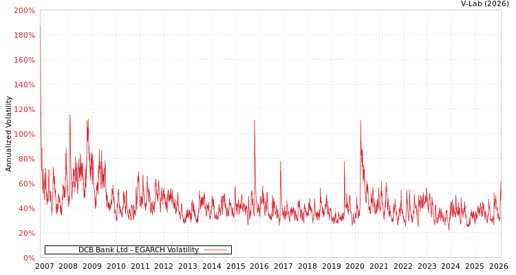 graph of DCB Bank Ltd EGARCH
