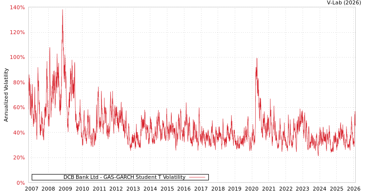 graph of DCB Bank Ltd GAS-GARCH-T