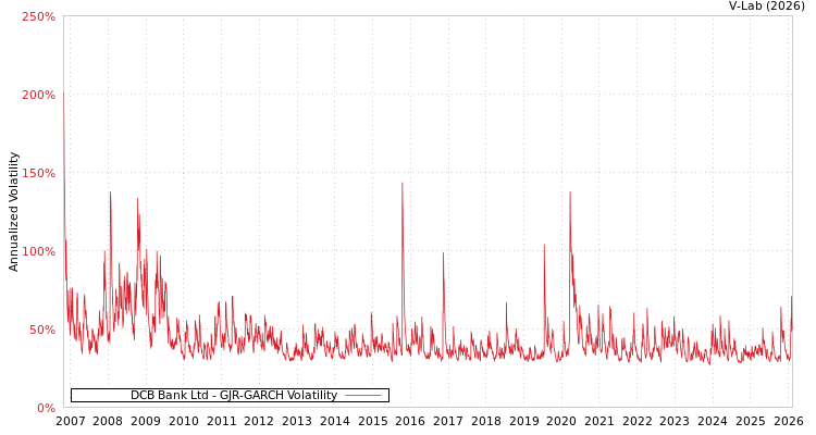 graph of DCB Bank Ltd GJR-GARCH