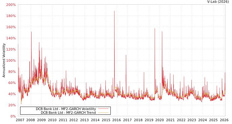 graph of DCB Bank Ltd MF2-GARCH