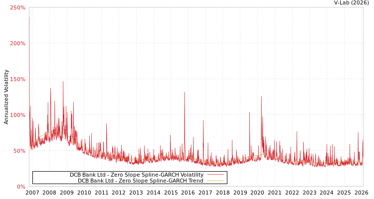 graph of DCB Bank Ltd S0GARCH
