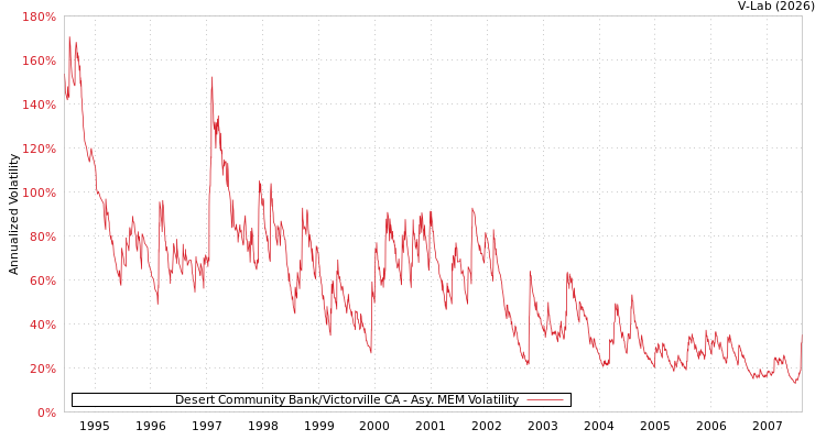 graph of Desert Community Bank/Victorville CA AMEM
