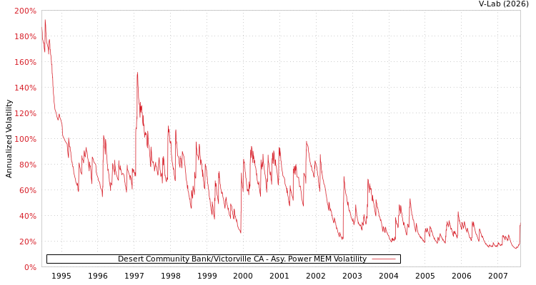 graph of Desert Community Bank/Victorville CA APMEM
