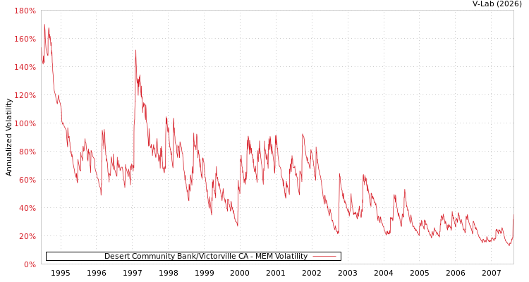 graph of Desert Community Bank/Victorville CA MEM