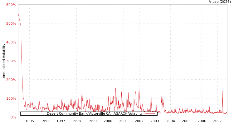 graph of Desert Community Bank/Victorville CA AGARCH