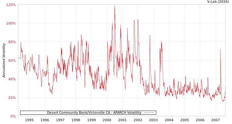 graph of Desert Community Bank/Victorville CA APARCH