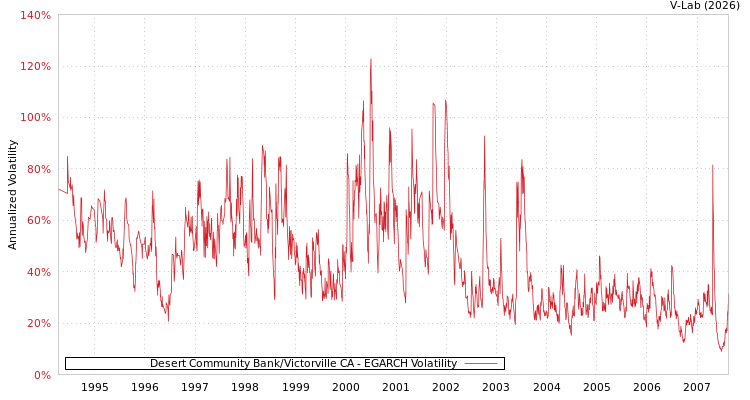 graph of Desert Community Bank/Victorville CA EGARCH