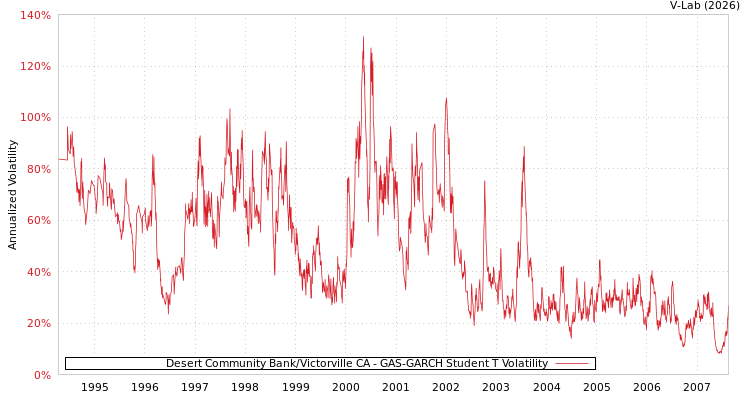 graph of Desert Community Bank/Victorville CA GAS-GARCH-T