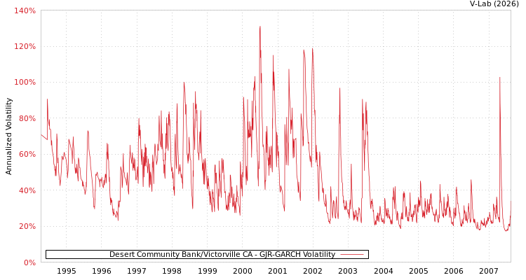 graph of Desert Community Bank/Victorville CA GJR-GARCH