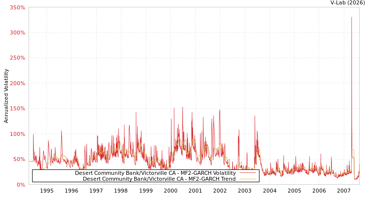 graph of Desert Community Bank/Victorville CA MF2-GARCH