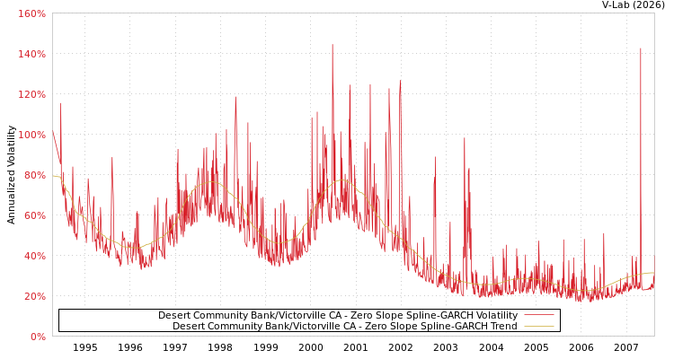 graph of Desert Community Bank/Victorville CA S0GARCH