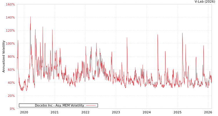 graph of Docebo Inc AMEM