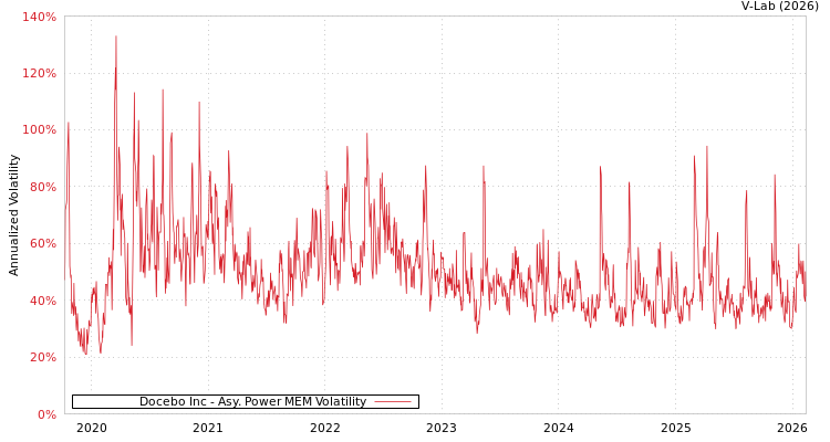 graph of Docebo Inc APMEM