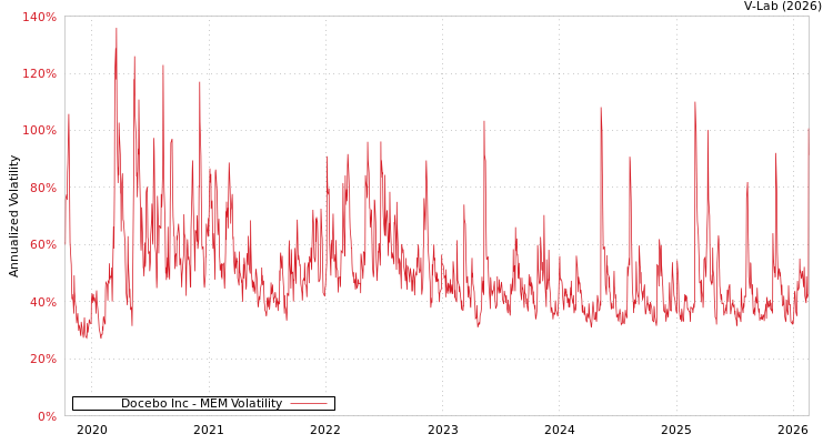 graph of Docebo Inc MEM