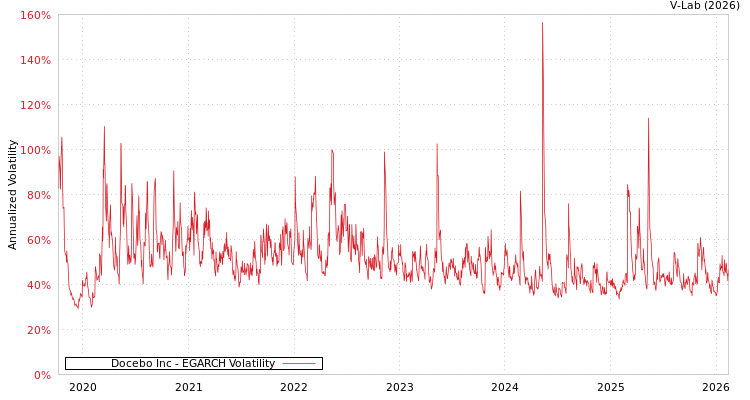 graph of Docebo Inc EGARCH