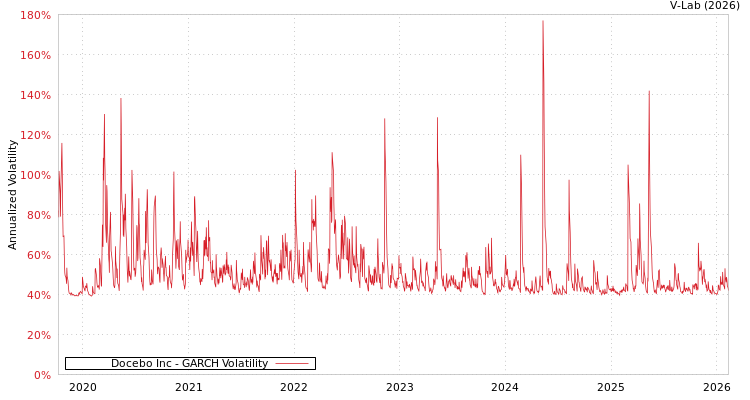 graph of Docebo Inc GARCH