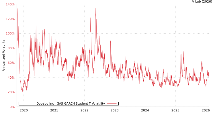 graph of Docebo Inc GAS-GARCH-T