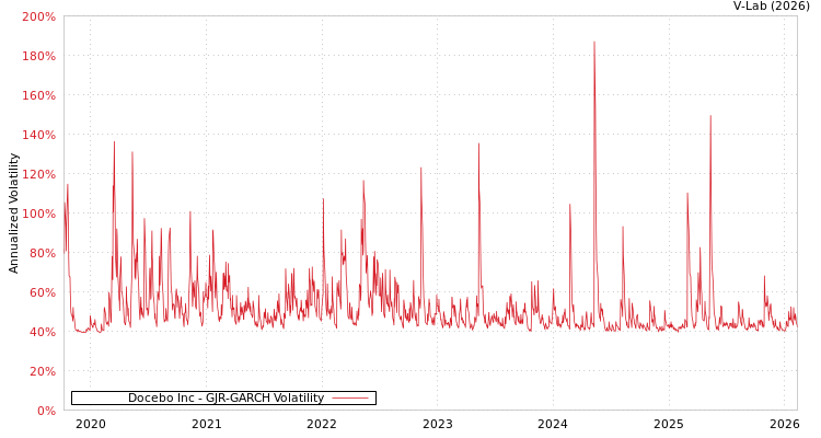 graph of Docebo Inc GJR-GARCH