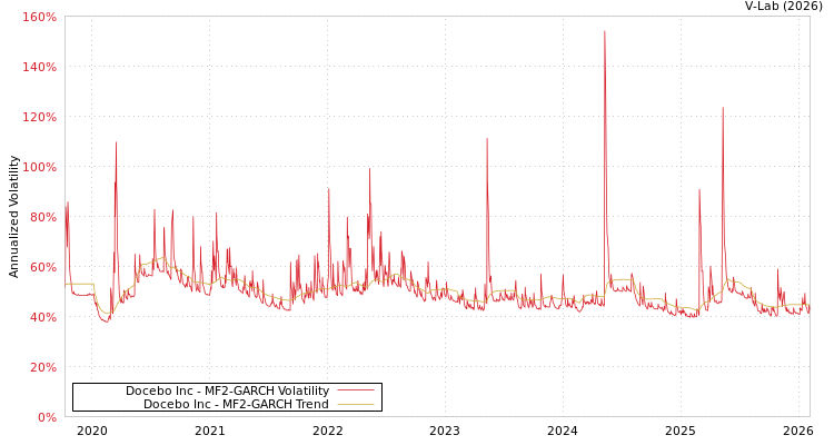 graph of Docebo Inc MF2-GARCH