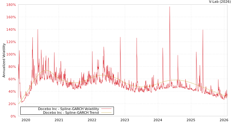 graph of Docebo Inc SGARCH