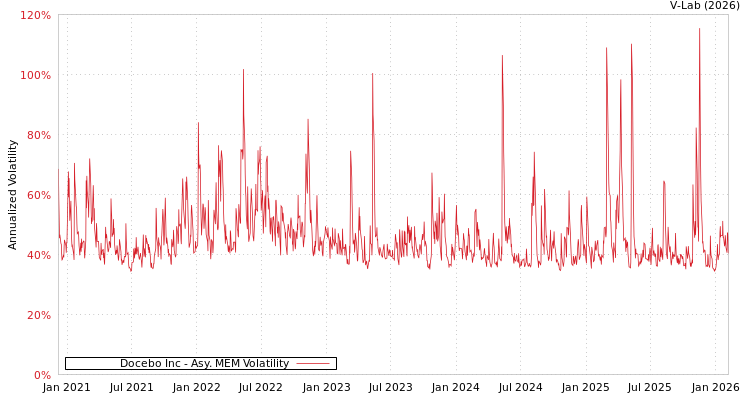 graph of Docebo Inc AMEM