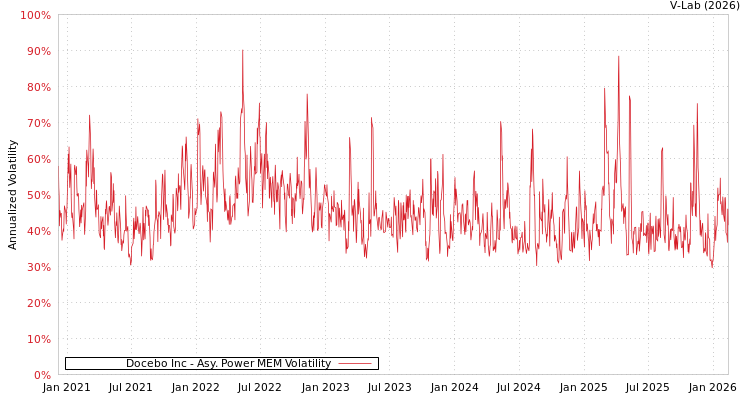 graph of Docebo Inc APMEM