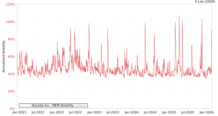 graph of Docebo Inc MEM