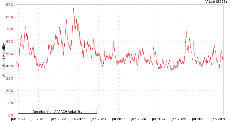 graph of Docebo Inc APARCH